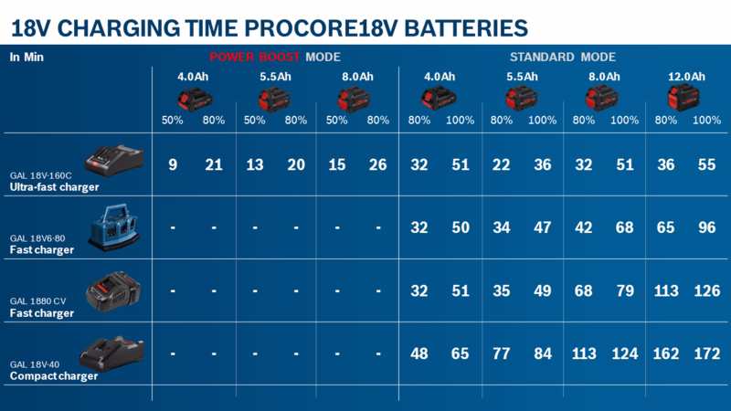 Batteri 18V PROCORE 12,0 Ah
